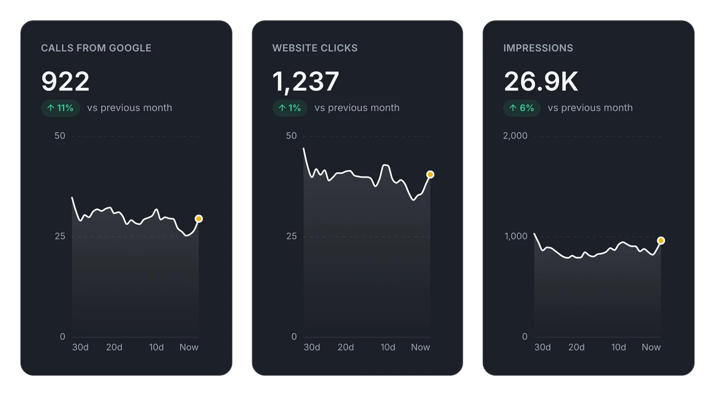 Three tiles from the ReviewWheel reporting dashboard: calls from Google, website clicks, and impressions, each showing the month's total, the change against the month before, and a 30-day trend line