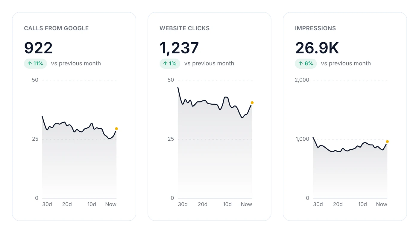 Three tiles from the ReviewWheel reporting dashboard: calls from Google, website clicks, and impressions, each showing the month's total, the change against the month before, and a 30-day trend line